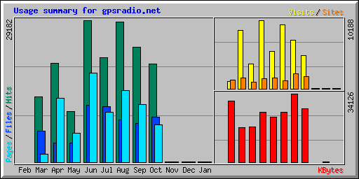 Usage summary for gpsradio.net