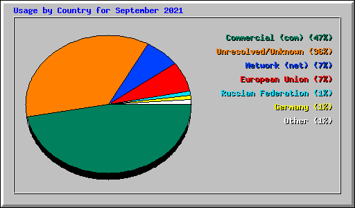 Usage by Country for September 2021