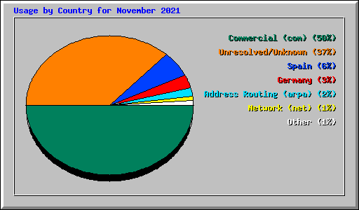 Usage by Country for November 2021