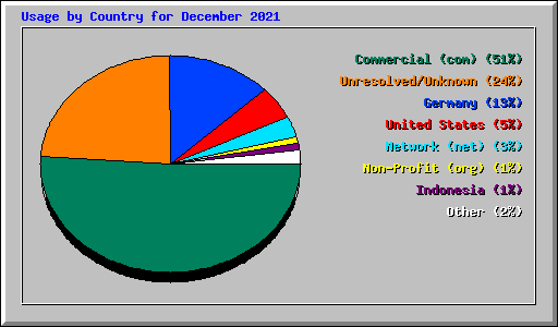 Usage by Country for December 2021
