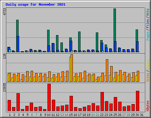 Daily usage for November 2021