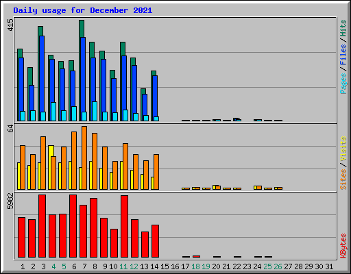 Daily usage for December 2021