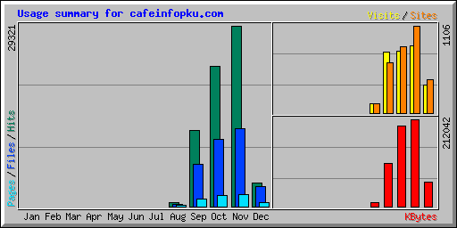 Usage summary for cafeinfopku.com