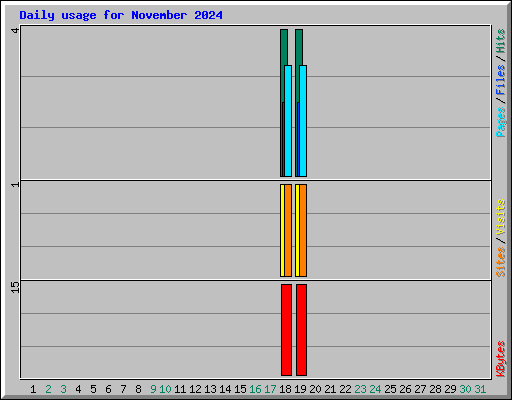 Daily usage for November 2024