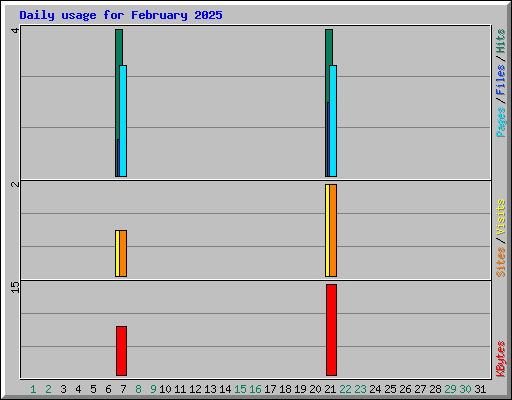 Daily usage for February 2025