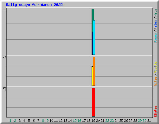 Daily usage for March 2025