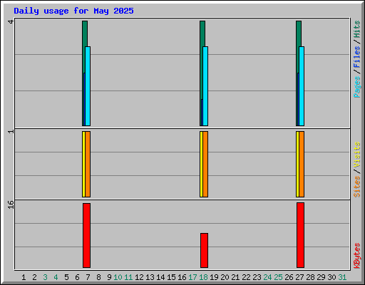 Daily usage for May 2025
