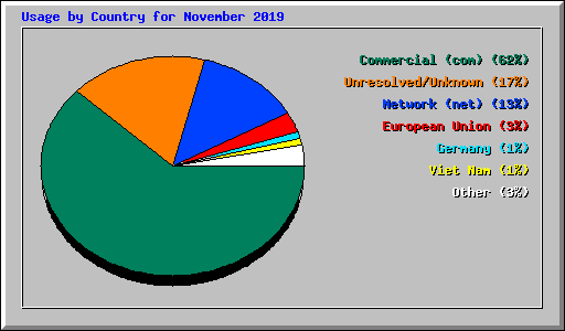 Usage by Country for November 2019