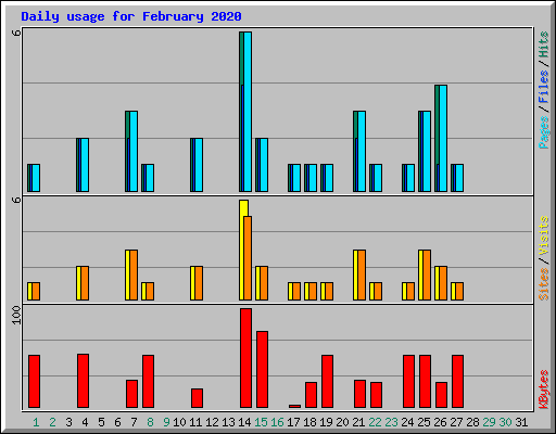 Daily usage for February 2020
