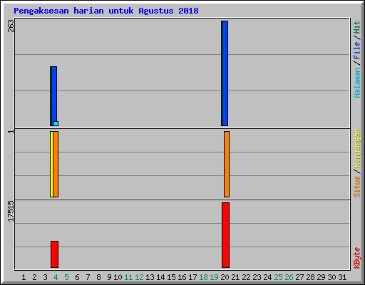 Pengaksesan harian untuk Agustus 2018