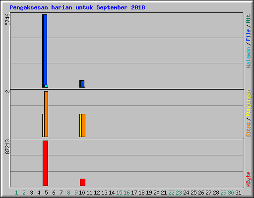 Pengaksesan harian untuk September 2018