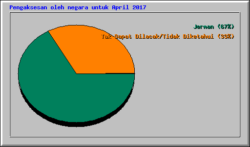 Pengaksesan oleh negara untuk April 2017