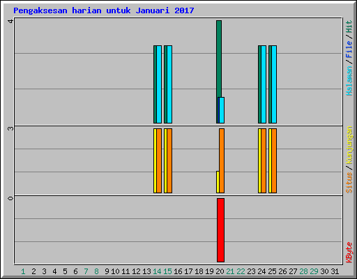 Pengaksesan harian untuk Januari 2017