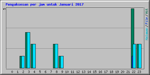 Pengaksesan per jam untuk Januari 2017