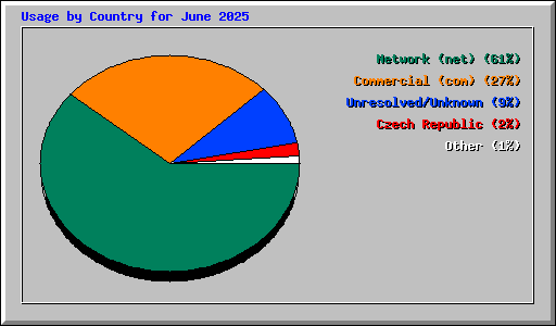 Usage by Country for June 2025