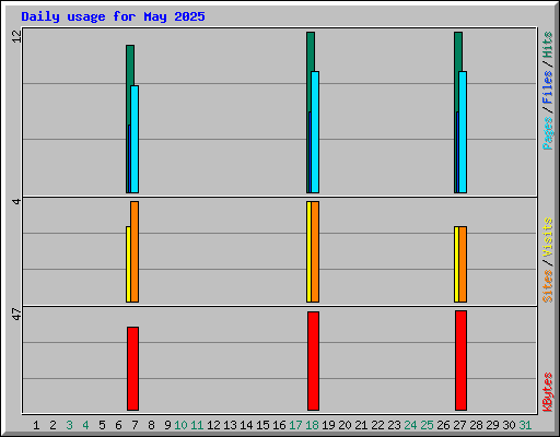 Daily usage for May 2025