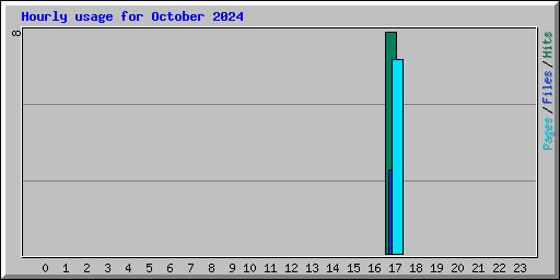 Hourly usage for October 2024