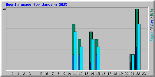 Hourly usage for January 2025