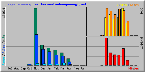Usage summary for kecamatanbanyuwangi.net