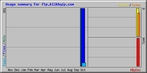 Usage summary for ftp.klikhyip.com