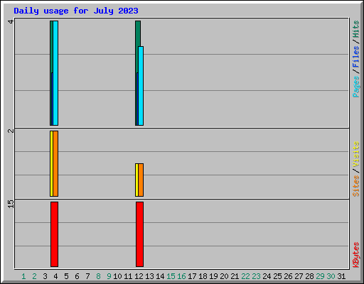Daily usage for July 2023