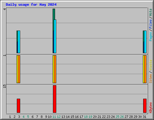 Daily usage for May 2024
