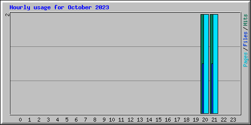 Hourly usage for October 2023