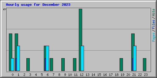 Hourly usage for December 2023