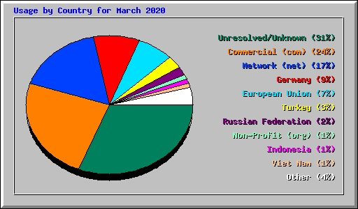 Usage by Country for March 2020