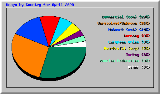 Usage by Country for April 2020