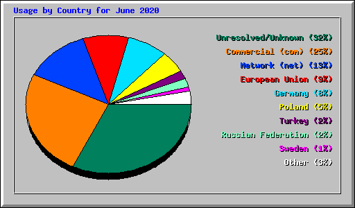 Usage by Country for June 2020
