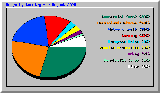 Usage by Country for August 2020