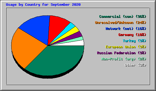 Usage by Country for September 2020