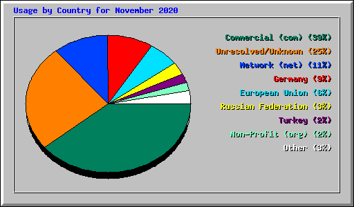 Usage by Country for November 2020