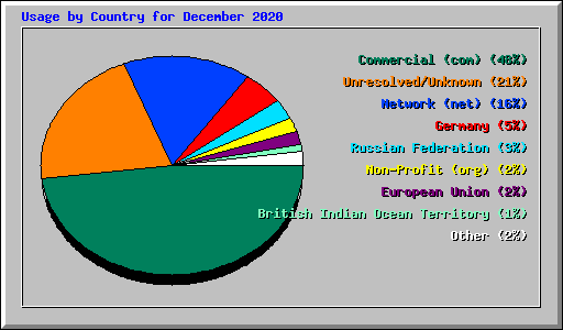 Usage by Country for December 2020