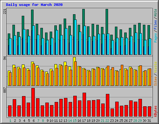 Daily usage for March 2020