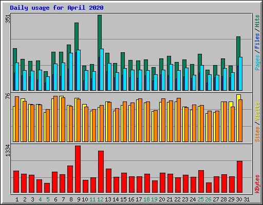 Daily usage for April 2020