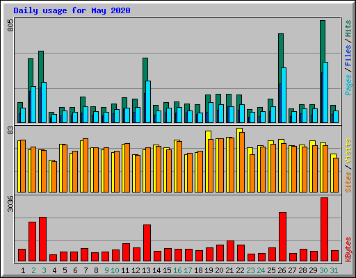 Daily usage for May 2020