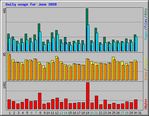 Daily usage for June 2020