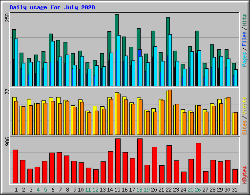 Daily usage for July 2020