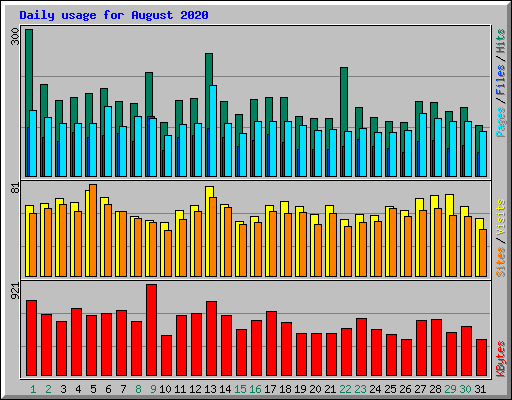 Daily usage for August 2020