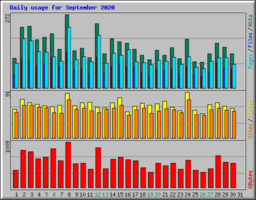 Daily usage for September 2020
