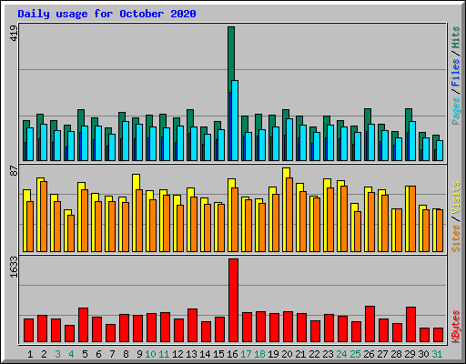 Daily usage for October 2020