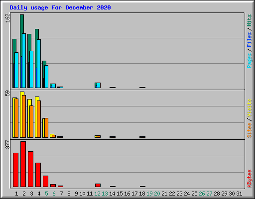 Daily usage for December 2020