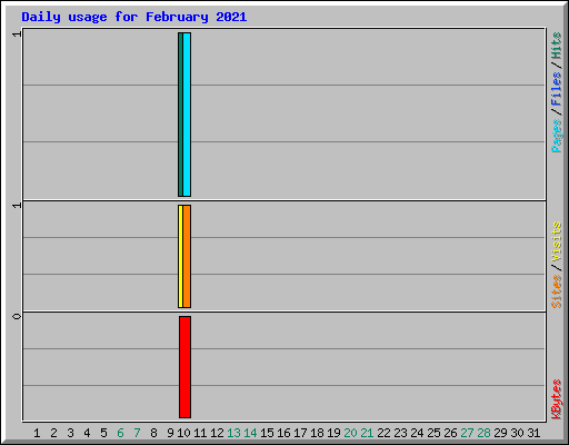 Daily usage for February 2021
