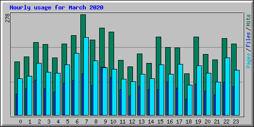 Hourly usage for March 2020