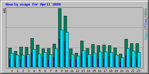 Hourly usage for April 2020