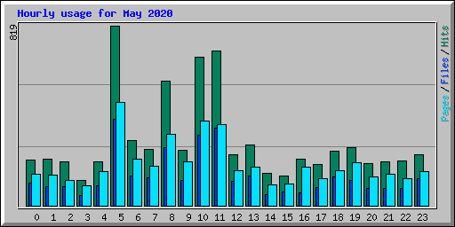 Hourly usage for May 2020
