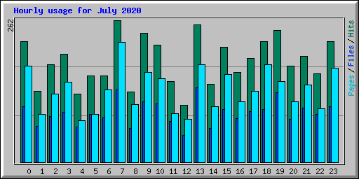 Hourly usage for July 2020
