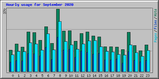 Hourly usage for September 2020